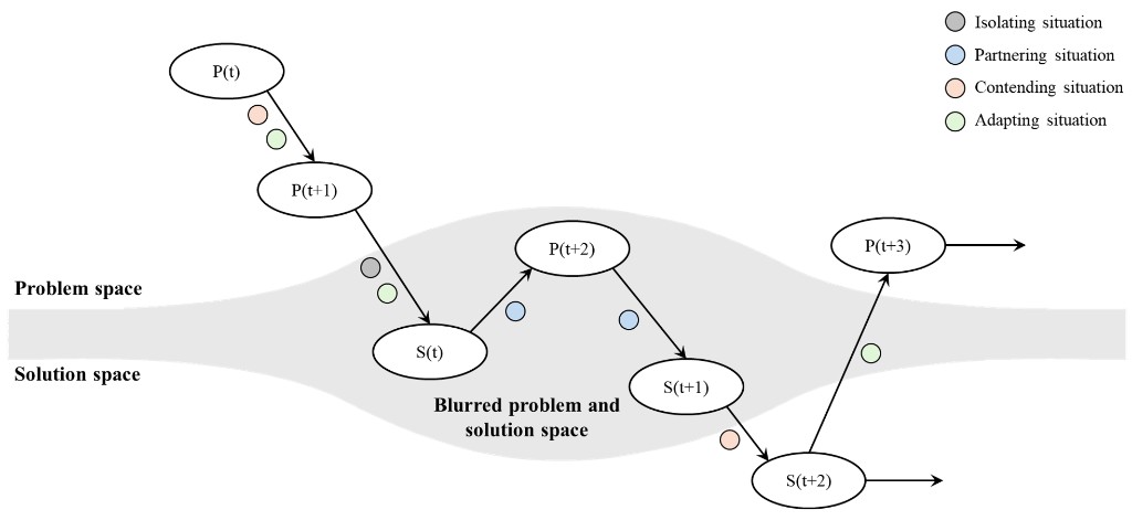 Problem and solution space transitions in human-AI design: isolating, partnering, contending, and adapting situations