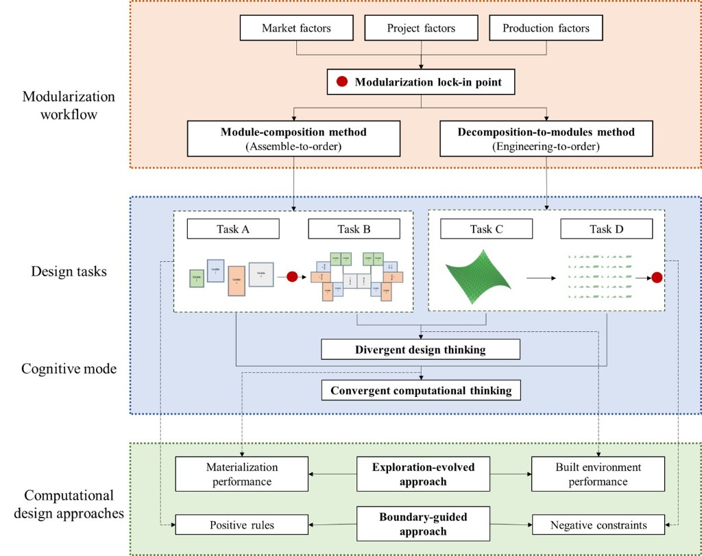 Modular design intelligence: workflow, design tasks, and computational design approaches