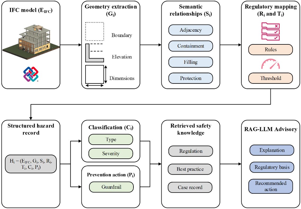 Coupled geometric-semantic-regulatory reasoning