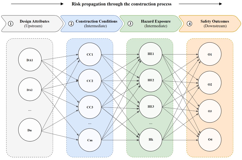 Risk propagation through the construction process